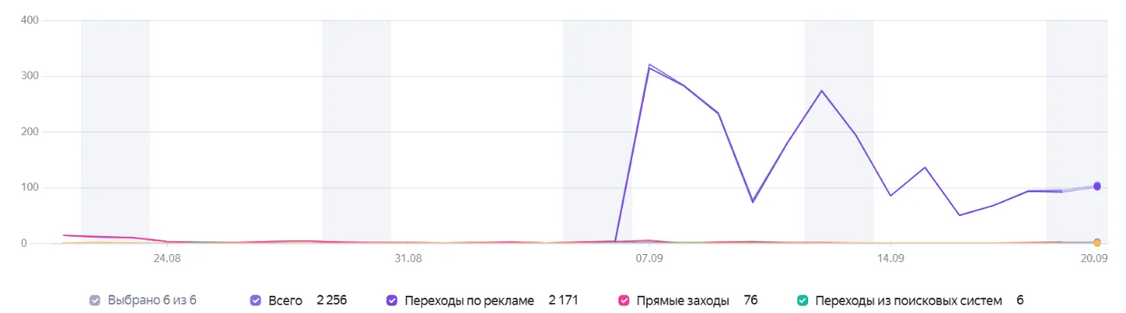 График визитов по дням из Яндекс Метрики с 21 августа по 20 сентября: до 6 сентября визитов почти нет, в день запуска рекламы 320, дальше от 50 до 275 в день. Всего 2 256 визитов, из них 2 171 переход по рекламе, 76 прямых заходов и 6 переходов из поисковых систем